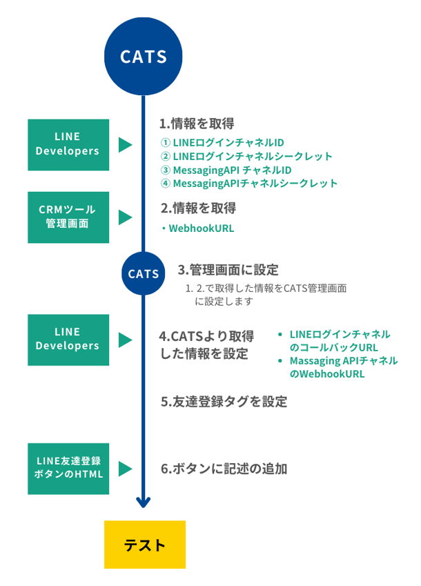L-ad】L-adとLINE公式アカウントの連携方法
